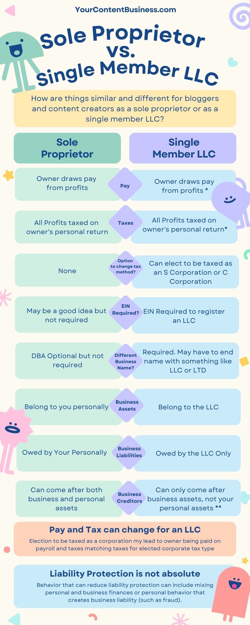 Infographic of main differences between a sole proprietorship and single member LLC including pay and taxes are similar, LLC can change tax type, business assets and liabilities belong to sole proprietor personally compared to belonging to the LLC, and creditors can only go after LLC assets compared to sole proprietor's personal assets.